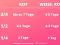 Tabelle zeigt, wie lange ist rotwein haltbar: 3/4 Flasche bis 7 Tage, 1/2 Flasche 4-5 Tage, 1/4 Flasche 2 Tage.