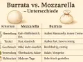Vergleichstabelle: Was ist Burrata? Außen Mozzarella, innen cremig, reichhaltig und frisch genießen. Mozzarella ist fest und mild.