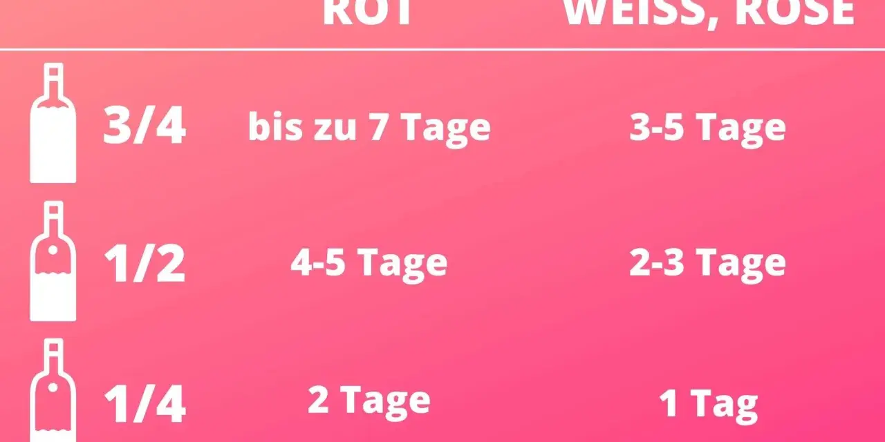 Tabelle zeigt, wie lange ist rotwein haltbar: 3/4 Flasche bis 7 Tage, 1/2 Flasche 4-5 Tage, 1/4 Flasche 2 Tage.