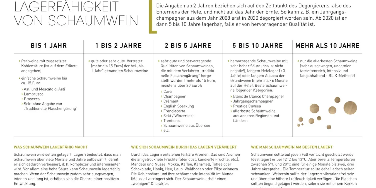 Tabelle zeigt, wie lange man Schaumwein lagern kann, je nach Qualität und Art. Von einfachen Perlweinen bis zu Jahrgangschampagnern.