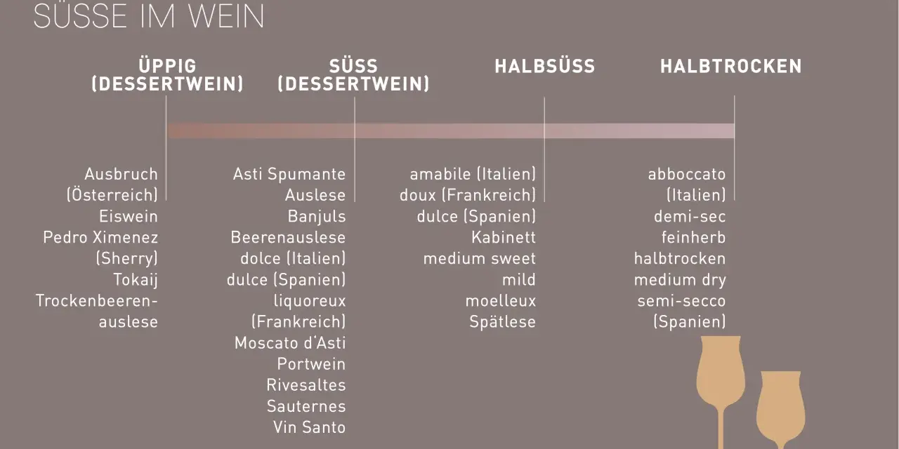 Übersicht über Süße im Wein: Von üppigen Dessertweinen wie Ausbruch bis zu halbtrockenen Varianten. Ein Cuvée Wein kann in verschiedenen Süßegraden vorkommen.