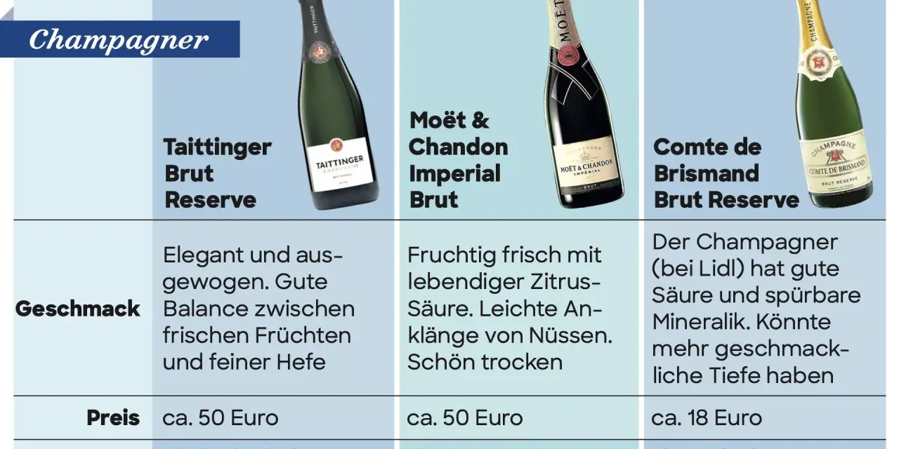 Vergleich von drei Champagnern: Taittinger, Moët & Chandon und Comte de Brismand. Ideal für die richtige Champagner Temperatur.