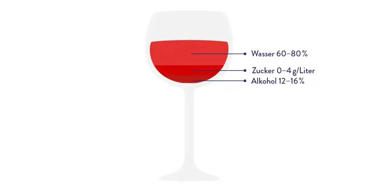 Ein Weinglas mit rotem Wein zeigt die Zusammensetzung: Wasser, Zucker und Alkohol. Der geringe Zuckergehalt beeinflusst die Riesling Kalorien.