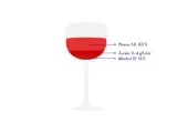 Ein Weinglas mit rotem Wein zeigt die Zusammensetzung: Wasser, Zucker und Alkohol. Der geringe Zuckergehalt beeinflusst die Riesling Kalorien.