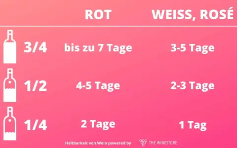 Tabelle zeigt, wie lange ist rotwein haltbar: 3/4 Flasche bis 7 Tage, 1/2 Flasche 4-5 Tage, 1/4 Flasche 2 Tage.