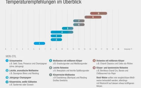 Übersicht der idealen Trinktemperatur für verschiedene Weinstile. Rotwein mit mittlerem Körper (8) genießt man am besten bei 16-18°C.