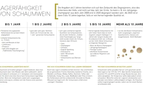 Tabelle zeigt, wie lange man Schaumwein lagern kann, je nach Qualität und Art. Von einfachen Perlweinen bis zu Jahrgangschampagnern.