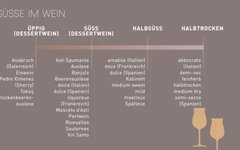 Übersicht über Süße im Wein: Von üppigen Dessertweinen wie Ausbruch bis zu halbtrockenen Varianten. Ein Cuvée Wein kann in verschiedenen Süßegraden vorkommen.
