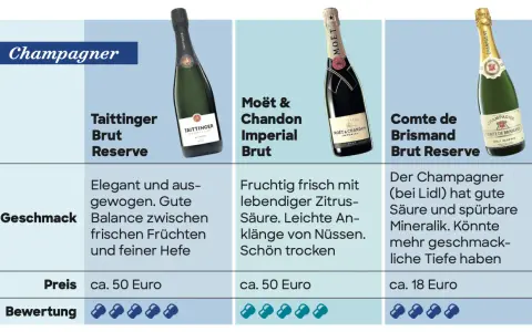 Vergleich von drei Champagnern: Taittinger, Moët & Chandon und Comte de Brismand. Ideal für die richtige Champagner Temperatur.