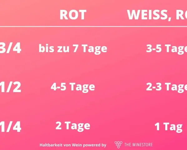 Tabelle zeigt, wie lange ist rotwein haltbar: 3/4 Flasche bis 7 Tage, 1/2 Flasche 4-5 Tage, 1/4 Flasche 2 Tage.