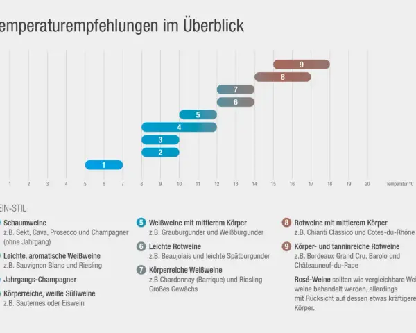 Übersicht der idealen Trinktemperatur für verschiedene Weinstile. Rotwein mit mittlerem Körper (8) genießt man am besten bei 16-18°C.