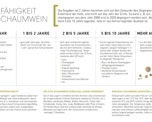 Tabelle zeigt, wie lange man Schaumwein lagern kann, je nach Qualität und Art. Von einfachen Perlweinen bis zu Jahrgangschampagnern.