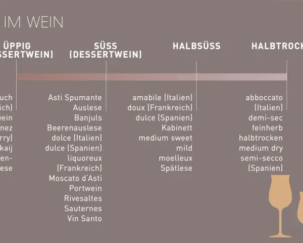 Übersicht über Süße im Wein: Von üppigen Dessertweinen wie Ausbruch bis zu halbtrockenen Varianten. Ein Cuvée Wein kann in verschiedenen Süßegraden vorkommen.