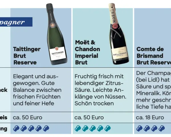 Vergleich von drei Champagnern: Taittinger, Moët & Chandon und Comte de Brismand. Ideal für die richtige Champagner Temperatur.