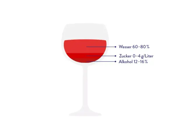 Ein Weinglas mit rotem Wein zeigt die Zusammensetzung: Wasser, Zucker und Alkohol. Der geringe Zuckergehalt beeinflusst die Riesling Kalorien.