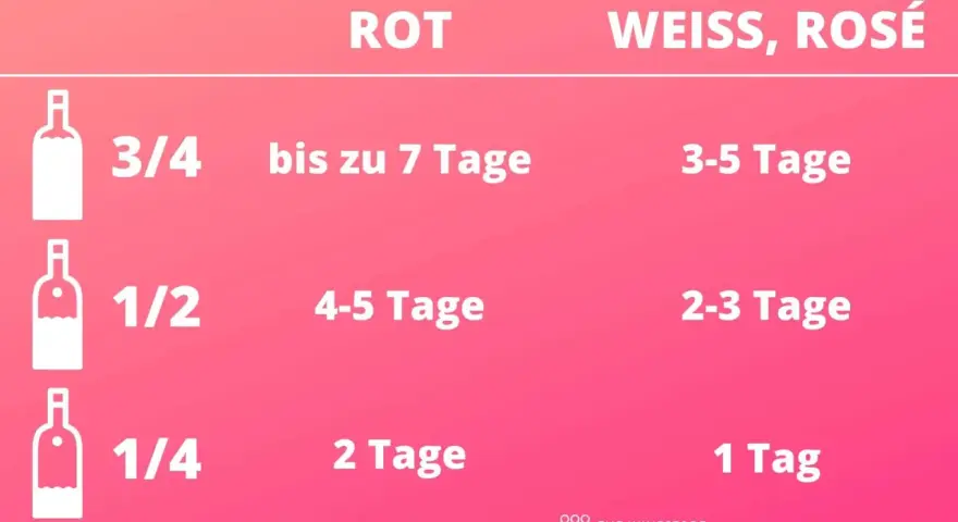 Tabelle zeigt, wie lange ist rotwein haltbar: 3/4 Flasche bis 7 Tage, 1/2 Flasche 4-5 Tage, 1/4 Flasche 2 Tage.