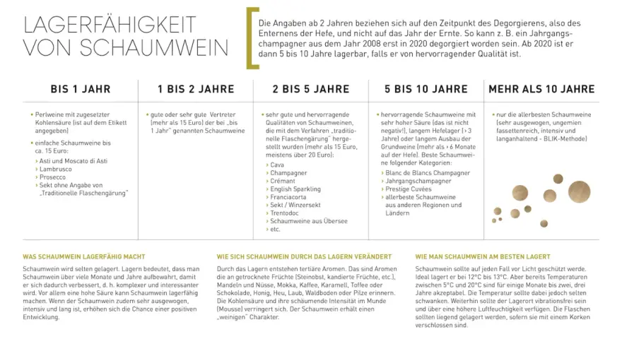 Tabelle zeigt, wie lange man Schaumwein lagern kann, je nach Qualität und Art. Von einfachen Perlweinen bis zu Jahrgangschampagnern.