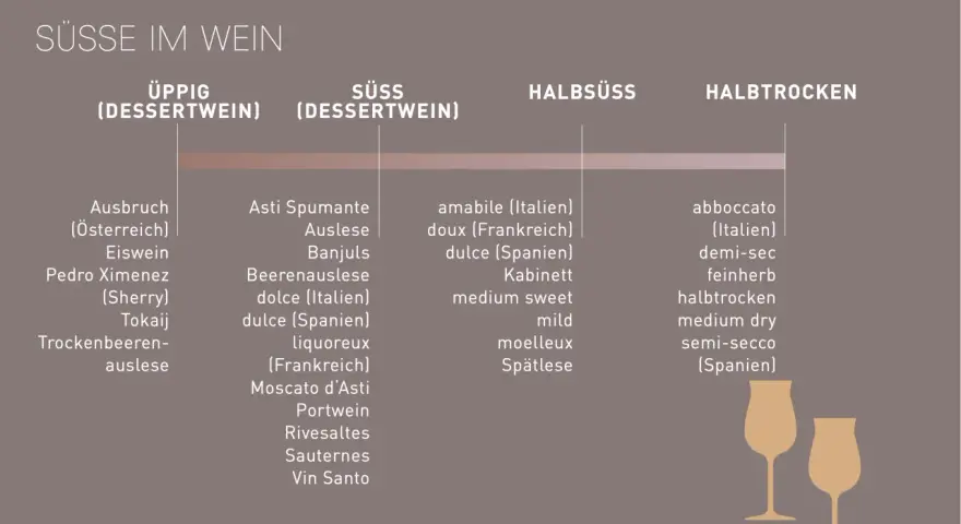 Übersicht über Süße im Wein: Von üppigen Dessertweinen wie Ausbruch bis zu halbtrockenen Varianten. Ein Cuvée Wein kann in verschiedenen Süßegraden vorkommen.