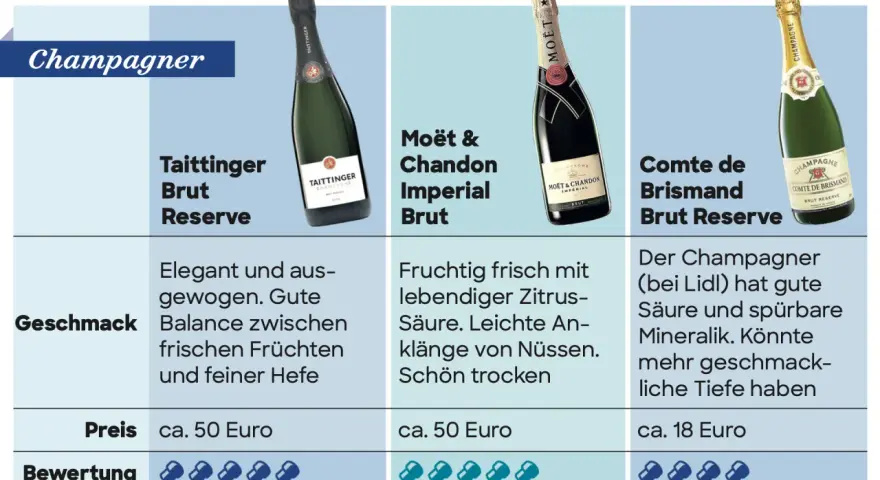 Vergleich von drei Champagnern: Taittinger, Moët & Chandon und Comte de Brismand. Ideal für die richtige Champagner Temperatur.