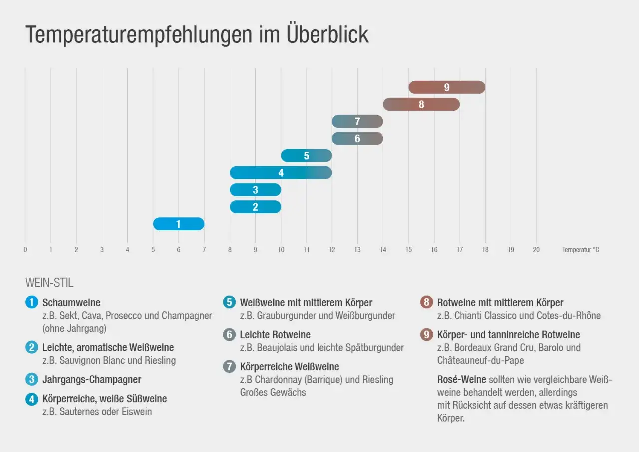 Übersicht über Wein-Stile und ihre empfohlenen Temperaturen. Rotwein-Temperatur variiert je nach Körper und Tannin.