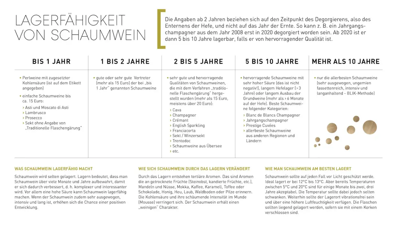 Tabelle zur Lagerfähigkeit von Schaumwein: Von Perlwein bis zu Jahrgangschampagner, die richtige Lagerung ist entscheidend für Qualität.